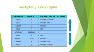 Múltiplos y submúltiplos
 