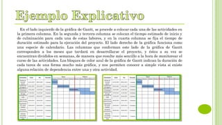 En el lado izquierdo de la gráfica de Gantt, se procede a colocar cada una de las actividades en
la primera columna. En la segunda y tercera columna se colocan el tiempo estimado de inicio y
de culminación para cada una de estas labores, y en la cuarta columna se fija el tiempo de
duración estimado para la ejecución del proyecto. El lado derecho de la gráfica funciona como
una especie de calendario. Las columnas que conforman este lado de la gráfica de Gantt
corresponden a los meses que tardará en desarrollarse el proyecto, y éstos a su vez se
encuentran divididos en semanas, de manera que resulte más sencillo a la hora de monitorear el
curso de las actividades. Los bloques de color azul de la gráfica de Gantt indican la duración de
cada tarea de una forma mucho más gráfica, y nos permiten conocer a simple vista si existe
alguna relación de dependencia entre una y otra actividad.
 