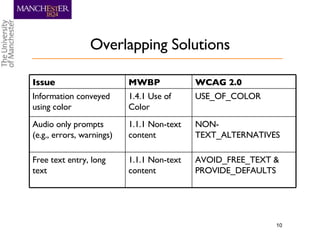 Overlapping Solutions AVOID_FREE_TEXT & PROVIDE_DEFAULTS 1.1.1 Non-text content Free text entry, long text NON-TEXT_ALTERNATIVES 1.1.1 Non-text content Audio only prompts (e.g., errors, warnings) USE_OF_COLOR 1.4.1 Use of Color Information conveyed using color WCAG 2.0 MWBP Issue 