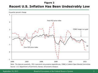 -1
0
1
2
3
4
5
2000 2003 2006 2009 2012 2015
Total PCE price index
Core PCE price index
FOMC longer-run goal
4-quarter percent change
Note: The data are quarterly. PCE is personal consumption expenditures; FOMC is Federal Open Market Committee.
Source: U.S. Department of Commerce, Bureau of Economic Analysis.
Q2
Bord of Governors of the Federal Reserve System
3
September 24, 2015 Board of Governors of the Federal Reserve System 2
Recent U.S. Inflation Has Been Undesirably Low
Figure 2
 