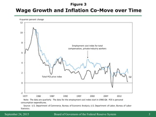 -2
0
2
4
6
8
10
12
1977 1982 1987 1992 1997 2002 2007 2012
Employment cost index for total
compensation, private-industry workers
Q2
4-quarter percent change
Note: The data are quarterly. The data for the employment cost index start in 1980:Q4. PCE is personal
consumption expenditures.
Total PCE price index
Source: U.S. Department of Commerce, Bureau of Economic Analysis; U.S. Department of Labor, Bureau of Labor
Statistics.
Bord of Governors of the Federal Reserve System
4
September 24, 2015 Board of Governors of the Federal Reserve System 3
Wage Growth and Inflation Co-Move over Time
Figure 3
 
