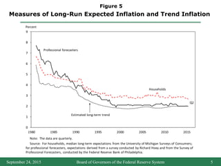 0
1
2
3
4
5
6
7
8
9
1980 1985 1990 1995 2000 2005 2010 2015
Households
Professional forecasters
Estimated long-term trend
Percent
Note: The data are quarterly.
Q2
Source: For households, median long-term expectations from the University of Michigan Surveys of Consumers;
for professional forecasters, expectations derived from a survey conducted by Richard Hoey and from the Survey of
Professional Forecasters, conducted by the Federal Reserve Bank of Philadelphia.
Bord of Governors of the Federal Reserve System
6
September 24, 2015 Board of Governors of the Federal Reserve System 5
Measures of Long-Run Expected Inflation and Trend Inflation
Figure 5
 