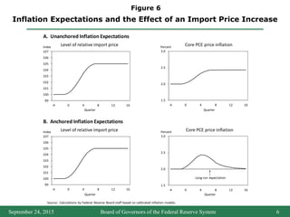 99
100
101
102
103
104
105
106
107
-4 0 4 8 12 16
1.5
2.0
2.5
3.0
-4 0 4 8 12 16
1.5
2.0
2.5
3.0
-4 0 4 8 12 16
Long-run expectation
99
100
101
102
103
104
105
106
107
-4 0 4 8 12 16
Index
Quarter
Level of relative import price Core PCE price inflationPercent
Quarter
Quarter Quarter
Level of relative import priceIndex
B. Anchored Inflation Expectations
A. Unanchored Inflation Expectations
Core PCE price inflationPercent
Source: Calculations by Federal Reserve Board staff based on calibrated inflation models.
Bord of Governors of the Federal Reserve System
7
September 24, 2015 Board of Governors of the Federal Reserve System 6
Inflation Expectations and the Effect of an Import Price Increase
Figure 6
 