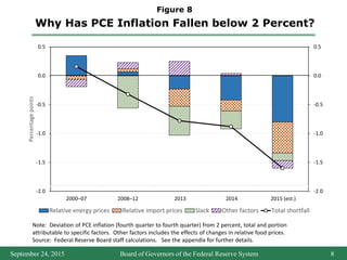 Bord of Governors of the Federal Reserve System
9
September 24, 2015 Board of Governors of the Federal Reserve System 8
Why Has PCE Inflation Fallen below 2 Percent?
Figure 8
Note: Deviation of PCE inflation (fourth quarter to fourth quarter) from 2 percent, total and portion
attributable to specific factors. Other factors includes the effects of changes in relative food prices.
Source: Federal Reserve Board staff calculations. See the appendix for further details.
-2.0
-1.5
-1.0
-0.5
0.0
0.5
-2.0
-1.5
-1.0
-0.5
0.0
0.5
2000–07 2008–12 2013 2014 2015 (est.)
Percentagepoints
Relative energy prices Relative import prices Slack Other factors Total shortfall
 