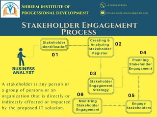 Stakeholder
Identification
Planning
Stakeholder
Engagament
Monitring
Stakeholder
Engagement
Engage
Stakeholders
Creating &
Analyzing
Stakeholder
Register
Stakeholder
Engagement
Strategy
Stakeholder Engagement
Process
BUSINESS
ANALYST
s h r e e m p r o f e s s i o n a l s @ g m a i l . c o m
+ 9 1 9 5 0 5 9 3 9 5 0 5
A stakeholder is any person or
a group of persons or an
organization that is directly or
indirectly effected or impacted
by the proposed IT solution.
Shreem institute of
progessional development
01
02
03
04
05
06
 