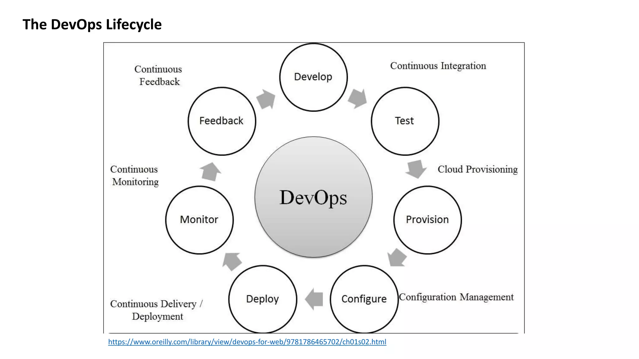 The DevOps Lifecycle https://www.oreilly.com/library/view/devops-for-web/9781786465702/ch01s02.html 