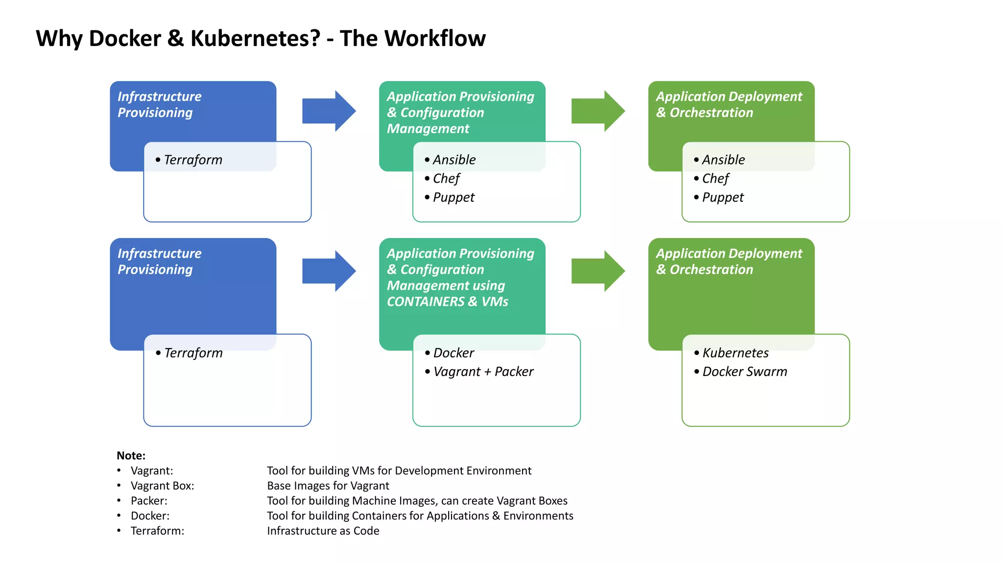 Infrastructure Provisioning •Terraform Application Provisioning & Configuration Management •Ansible •Chef •Puppet Application Deployment & Orchestration •Ansible •Chef •Puppet Infrastructure Provisioning •Terraform Application Provisioning & Configuration Management using CONTAINERS & VMs •Docker •Vagrant + Packer Application Deployment & Orchestration •Kubernetes •Docker Swarm Note: • Vagrant: Tool for building VMs for Development Environment • Vagrant Box: Base Images for Vagrant • Packer: Tool for building Machine Images, can create Vagrant Boxes • Docker: Tool for building Containers for Applications & Environments • Terraform: Infrastructure as Code Why Docker & Kubernetes? - The Workflow 