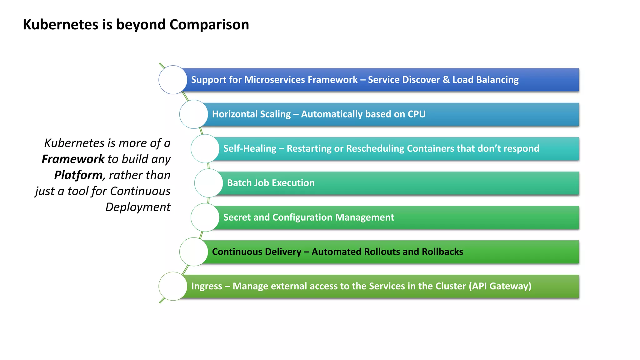 Kubernetes is beyond Comparison Support for Microservices Framework – Service Discover & Load Balancing Horizontal Scaling – Automatically based on CPU Self-Healing – Restarting or Rescheduling Containers that don’t respond Batch Job Execution Secret and Configuration Management Continuous Delivery – Automated Rollouts and Rollbacks Ingress – Manage external access to the Services in the Cluster (API Gateway) Kubernetes is more of a Framework to build any Platform, rather than just a tool for Continuous Deployment 