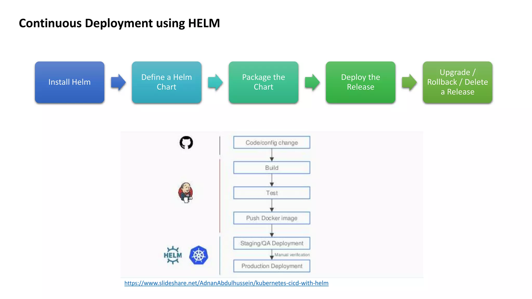 Continuous Deployment using HELM Install Helm Define a Helm Chart Package the Chart Deploy the Release Upgrade / Rollback / Delete a Release https://www.slideshare.net/AdnanAbdulhussein/kubernetes-cicd-with-helm 