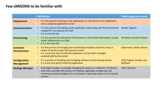 Few JARGONS to be familiar with
Definition Tools popularly used
Deployment • It is the process of putting a new application, or new version of an application,
onto a prepared application server
Containerization • It is the process of bundling up the application code along with the environment
needed for it to execute the code
• It is a one time Job
Docker, Vagrant
Provisioning • It is the process of creating the infrastructure or the servers themselves, usually
called ‘Infrastructure as Code’
• It is a one time Job
Terraform, CloudFormation
Container
Orchestration
• It is the process of arranging and coordinating multiple containers across a
cluster of servers as per the resource crunch
• It is a one time Job to Install the application and are then managed
automatically by the cluster
Kubernetes, Docker Swarm
Configuration
Management
• It is a process of installing and managing software on the existing servers
• It is a one time job to install the application
Chef, Puppet, Ansible, and
SaltStack
Package Manager • A package manager or package management system is a collection of software
tools that automate the process of installing, upgrading, configuring, and
removing computer programs for a computer's operating system in a consistent
manner
Helm, Ksonnet
 