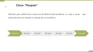 Cinco “Porquês”
Utilizada para determinar a causa raiz de determinado problema, ou seja, a causa que
realmente deve ser tratada na solução de um problema.
Problema Por que? Por que? Por que? Por que? Por que? Causa raiz
 