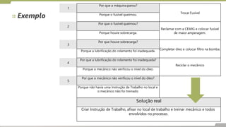 Exemplo
1
2
3
4
5
Por que a máquina parou?
Trocar Fusível
Porque o fusível queimou.
Por que o fusível queimou?
Reclamar com a CEMIG e colocar fusível
de maior amperagem.
Porque houve sobrecarga.
Por que houve sobrecarga?
Completar óleo e colocar filtro na bomba.
Porque a lubrificação do rolamento foi inadequada.
Por que a lubrificação do rolamento foi inadequada?
Reciclar o mecânico
Porque o mecânico não verificou o nível do óleo.
Por que o mecânico não verificou o nível do óleo?
Porque não havia uma Instrução de Trabalho no local e
o mecânico não foi treinado
Solução real
Criar Instrução de Trabalho, afixar no local de trabalho e treinar mecânico e todos
envolvidos no processo.
 