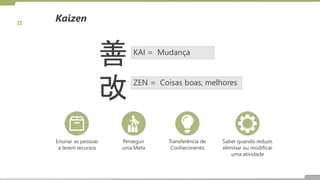 Kaizen
KAI = Mudança
ZEN = Coisas boas, melhores
善
改
Ensinar as pessoas
a terem recursos
Perseguir
uma Meta
Transferência de
Conhecimento
Saber quando reduzir,
eliminar ou modificar
uma atividade
 
