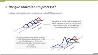 Por que controlar um processo?
 O que pode ser dito sobre um processo instável? Muito pouco!!!
Se existem causas especiais de variação,
a saída do processo não é estável e não
previsível ao decorrer do tempo.
Não temos como saber o que acontecerá:
- Amanhã
- Entre amostras
Se apenas as causas comuns de variação
estão presentes, a saída de um processo
forma uma distribuição que é estável e
previsível ao decorrer do tempo.
 