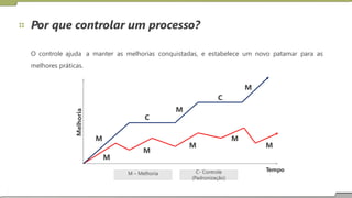 Por que controlar um processo?
O controle ajuda
melhores práticas.
a manter as melhorias conquistadas, e estabelece um novo patamar para as
M
C
M
C
M M
M M
M
M
Tempo
(Padronização)
Melhoria
C- Controle
M – Melhoria
 
