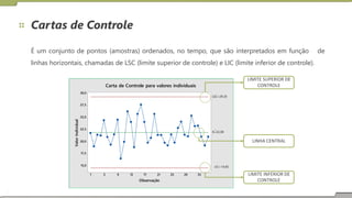 Cartas de Controle
É um conjunto de pontos (amostras) ordenados, no tempo, que são interpretados em função
linhas horizontais, chamadas de LSC (limite superior de controle) e LIC (limite inferior de controle).
de
LIMITE SUPERIOR DE
CONTROLE
LSC=29,35
X=22,00
LINHA CENTRAL
LIMITE INFERIOR DE
CONTROLE
Valor
Individual
Carta de Controle para valores individuais
30,0
27,5
25,0
22,5 _
20,0
17,5
15,0 LIC=14,65
1 5 9 13 17 21 25 29 33
Observação
 