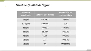 Nível de Qualidade Sigma
Nível da
qualidade Defeitos por milhão
Percentual de
conformidade
1 Sigma 691.463 30,85%
1,5 Sigma 500.000 50%
2 Sigma 308.537 69,15%
3 Sigma 66.807 93,32%
4 Sigma 6.210 99,38%
5 Sigma 233 99,97%
6 Sigma 3,4 99,9966%
 