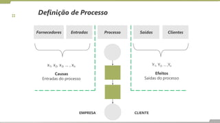 Fornecedores Entradas Processo Saídas Clientes
x1, x2, x3, ... , xn
Causas
Entradas do processo
Y1, Y2, ... ,Yn
Efeitos
Saídas do processo
CLIENTE
EMPRESA
Definição de Processo
 