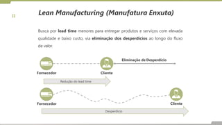 Lean Manufacturing (Manufatura Enxuta)
Cliente
Desperdício
Fornecedor
Fornecedor Cliente
Busca por lead time menores para entregar produtos e serviços com elevada
qualidade e baixo custo, via eliminação dos desperdícios ao longo do fluxo
de valor.
Eliminação de Desperdício
Redução do lead time
 