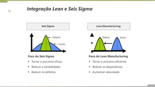 Integração Lean e Seis Sigma
Antes
Depois
Depois
Antes
Seis Sigma Lean Manufacturing
Foco do Seis Sigma
 Tornar o processo eficaz;
 Reduzir a variabilidade;
 Reduzir os defeitos.
Foco do Lean Manufacturing
 Tornar o processo eficiente;
 Reduzir os desperdícios;
 Aumentar velocidade.
 
