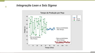 Integração Lean e Seis Sigma
- Alta variabilidade;
- Alto Tempo;
- Baixa variabilidade;
- Alto Tempo;
- Baixa variabilidade;
- Baixo Tempo;
 