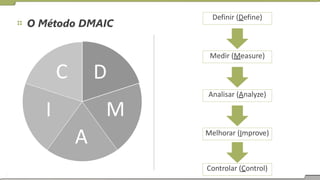 O Método DMAIC
C D
I
Controlar (Control)
Melhorar (Improve)
Analisar (Analyze)
Medir (Measure)
Definir (Define)
M
A
 