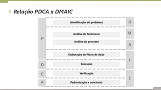 Relação PDCA x DMAIC
C Verificação
C
A Padronização e conclusão
P
Identificação do problema D
Análise do fenômeno M
Análise do processo
A
Elaboração de Plano de Ação
I
D Execução
 