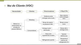 Voz do Cliente (VOC)
entregas varia muito
Refrigerante quente.
T
emperatura
máxima do
refrigerante (oC)
%pizzas
defeituosas
Pizza com
ingredientes errados
Consumidores
T
empo até a
entrega (min)
Entrega muito
demorada
Reduzir as
reclamações na
entrega da
pizzaria delivery
T
empo ocioso
(min)
T
empo de espera
na pizzaria é alto
Motoboy
Distância entre
Raio máximo
entre entregas
(km)
CTQs/CTPs
Direcionadores
Clientes
Necessidade
 