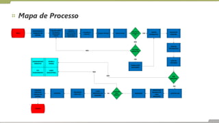 Mapa de Processo
CORTE
(GUILHOTINA)
ALMOXARIFADO
PRODUTOS
PCP
PLANEJAMENTO
DESING E
VENDAS
INICIO
ANALISAR ORDEM
DE SERVIÇO E
PROGRAMAR
SERVIÇO
LAVAGEM DA
MÁQUINA
CALIBRAR TINTEIRO TROCAR CHAPAS
CHAPA ESTÁ EM
CONDIÇÕES DE
USO?
TEM COMO
APROVEITAR?
LIMPAR
BLANQUETAS
ABASTECER
MÁQUINA
ACERTAR
PRÉ-REGISTRO
ACERTAR
TINTAGEM
TEM
AMOSTRA?
ACERTAR COR
LIMPEZA DAS
BLANQUETAS
PARA
IMPRESSÃO
IMPRESSÃO
QUANTIDADE
FINAL
CORRETA?
TIRAR
IMPRESSOS DA
MÁQUINA
PREENCHER
CHECK-LIST
LOGÍSTICA
FINALIZAR
ORDEM DE
SERVIÇO NO
SISTEMA
SIM
SIM
NÃO
NÃO
TOMAR AÇÃO
NECESSÁRIA
SIM
SIM
NÃO
NÃO
VERIFICAR
TAMANHO DO
PAPEL SE ESTÁ EM
CONFORMIDADE
COM A CHAPA
DAR INICIO DO
TRABALHO NO
SISTEMA
CLIENTE
 