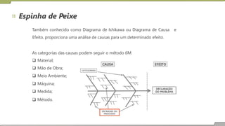 Espinha de Peixe
Também conhecido como Diagrama de Ishikawa ou Diagrama de Causa
Efeito, proporciona uma análise de causas para um determinado efeito.
e
As categorias das causas podem seguir o método 6M:
 Material;
 Mão de Obra;
 Meio Ambiente;
 Máquina;
 Medida;
 Método.
 