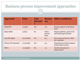 (C) The School of Continuous Improvement
16
Approach Time Cost
intensiv
e
Resour
ces
Other conditions
Global 8D 1 month Yes 2-3 Process experts’ involvement
must
Kaizen Blitz 14 days No Entire
process
team
Simple problems, quick to fix
and small improvements
Lean Six Sigma 3-6 months Yes 3-4 Root cause not known, other
pre-requisites
Theory of Constraints 2-3 months Yes 3-4 Dependencies clearly mapped,
system improvement
PDCA 1-2 months No 1-2 Need for iterations to
improvement
Business process improvement approaches
 