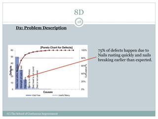 8D
(C) The School of Continuous Improvement
28
D2: Problem Description
Nailsrustwithin10days
Strengthofnailsisbad
Nailbreaks
Nailtipisnotsharp
Nailheadisnotround
Nailisnotcentred
0%
20%
40%
60%
80%
100%
0
10
20
30
40
50
60
Cumulative%
Defects
Causes
[Pareto Chart for Defects]
Vital Few Useful Many
75% of defects happen due to
Nails rusting quickly and nails
breaking earlier than expected.
 