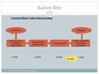Kaizen Blitz
(C) The School of Continuous Improvement
56
Current State Value Stream Map
Production Shipping
Item carried to
invoicing
department
Item checked
against order
Invoice printed
Invoice signed off
to bar code
generation
2 min 2 min 2 min 1 min
10 min
 