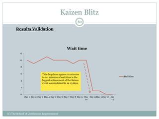 Kaizen Blitz
(C) The School of Continuous Improvement
60
Results Validation
0
2
4
6
8
10
12
Day 1 Day 2 Day 3 Day 4 Day 5 Day 6 Day 7 Day 8 Day 9 Day
10
Day 11Day 12Day 13 Day
14
Wait time
Wait time
This drop from approx 10 minutes
to 0-1 minutes of wait time is the
biggest achievement of the Kaizen
event accomplished in 14-15 days.
 