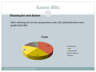 Kaizen Blitz
(C) The School of Continuous Improvement
63
Planning for next Kaizen
After reducing the invoice preparation costs, the administration costs
graph looks like:
$40
$20
$20
$15
$5
Costs
Administrative
Labor
Inspection RM
Quality inspection
Shipping
 