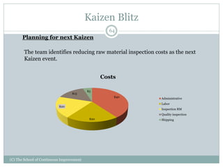 Kaizen Blitz
(C) The School of Continuous Improvement
64
Planning for next Kaizen
The team identifies reducing raw material inspection costs as the next
Kaizen event.
$40
$20
$20
$15
$5
Costs
Administrative
Labor
Inspection RM
Quality inspection
Shipping
 