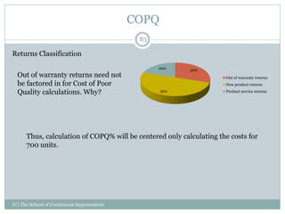 COPQ
Returns Classification
83
(C) The School of Continuous Improvement
300
500
200
Out of warranty returns
New product returns
Product service returns
Out of warranty returns need not
be factored in for Cost of Poor
Quality calculations. Why?
Thus, calculation of COPQ% will be centered only calculating the costs for
700 units.
 