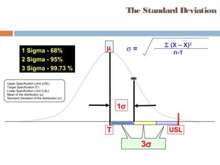 The Standard Deviation
µ
1σ
T USL
Upper Specification Limit (USL)
Target Specification (T)
Lower Specification Limit (LSL)
Mean of the distribution (µ)
Standard Deviation of the distribution (σ)
3σ
1 Sigma - 68%
2 Sigma - 95%
3 Sigma - 99.73 %
Σ (X – X)2
n-1
σ =
 