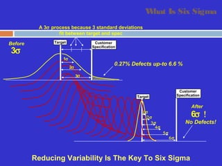 Target
Customer
Specification
Target Customer
Specification
1σ
2σ
3σ
A 3σ process because 3 standard deviations
fit between target and spec
3σ
0.27% Defects up-to 6.6 %
Before
What Is Six Sigma
1σ
2σ
3σ
4σ
5σ
6σ
After
6σ !
No Defects!
Reducing Variability Is The Key To Six Sigma
 