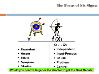 The Focus of Six Sigma
• Dependent
• Output
• Effect
• Symptom
• Monitor
X1 . . . XN
• Independent
• Input-Process
• Cause
• Problem
• Control
f (X)f (X)YY
Would you control target or the shooter to get the Gold Medal?
 
