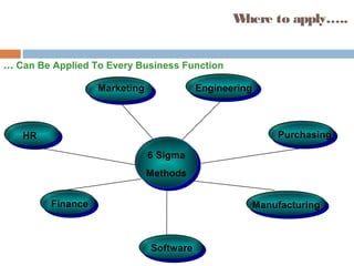 6 Sigma
Methods
Manufacturing
EngineeringMarketing
Purchasing
Software
HR
Finance
... Can Be Applied To Every Business Function
Where to apply…..
 