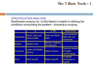 The 7 Basic Tools - 1
STRATIFICATION ANALYSIS:
Stratification analysis (Is / Is Not Matrix) is helpful in defining the
conditions surrounding the problem - bounding or scoping
Is Is Not Distinctions
Geography
South, East and
Central Delhi
West and North
Delhi
West and North
Delhi are sub-
contracted
Output Delivery time
Mixups, Hygiene,
Temperature
Customer
Lower and Middle
Income
Higher Income
Premium service
for higher
income group
Time After Aug 09 Before Aug 09
Increased
employees in
Aug 09
 