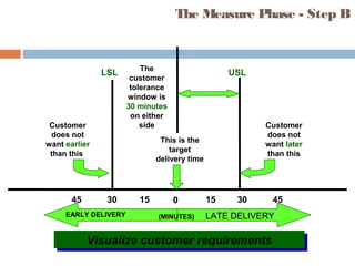 LATE DELIVERY
153045 15 30 450
LSL USL
Visualize customer requirementsVisualize customer requirements
Customer
does not
want earlier
than this
The
customer
tolerance
window is
30 minutes
on either
side
This is the
target
delivery time
EARLY DELIVERY (MINUTES)
Customer
does not
want later
than this
The Measure Phase - Step B
 