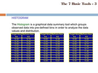 The 7 Basic Tools - 3
HISTOGRAM
The Histogram is a graphical data summary tool which groups
observed data into pre-defined bins in order to analyze the data
values and distribution.
Target time
hrs
Delivery time
hrs
12:30 12:18
12:30 12:26
13:30 13:34
13:30 13:42
13:00 13:07
13:00 13:06
13:30 13:23
13:30 13:41
12:30 12:26
12:30 12:37
Target time
hrs
Delivery time
hrs
13:00 12:38
13:00 13:09
13:00 12:49
13:00 13:05
13:30 13:31
12:00 12:04
12:00 12:08
12:00 12:10
13:00 13:18
13:00 13:01
Target time
hrs
Delivery time
hrs
13:30 13:45
13:30 13:21
12:00 12:17
12:00 11:58
12:00 12:17
12:00 11:46
12:00 11:53
12:30 12:33
12:30 12:30
13:30 13:28
 