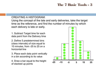 The 7 Basic Tools - 3
CREATING A HISTOGRAM:
Using the concept of the late and early deliveries, take the target
time as the reference, and find the number of minutes by which
each delivery is late or early.
1. Subtract Target time for each
data point from the Delivery time
2. Define 5 predetermined bins
(class intervals) of size equal to
10 minutes, from -25 to 25 on a
horizontal line
3. Place each data point vertically
in a bin according to its value
4. Draw a bar equal to the height
of stacked up points
-25 25-15 -5 5 15
 