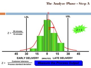 The Analyze Phase - Step A
LATE DELIVERY
153045 15 30 450
Measure the Process OutputMeasure the Process Output
EARLY DELIVERY (MINUTES)
µ
σ
USLLSL
10 minutes
30 minutes
Z =
Process standard deviation
Customer tolerance
Z =
Z = 3
 