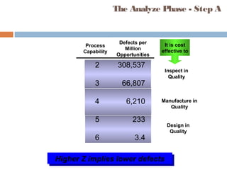 The Analyze Phase - Step A
Process
Capability
Defects per
Million
Opportunities
2 308,537
3 66,807
4 6,210
5 233
6 3.4
Higher Z implies lower defectsHigher Z implies lower defects
Inspect in
Quality
Manufacture in
Quality
Design in
Quality
It is cost
effective to
 