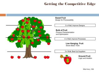 Sweet Fruit
Design for Processability
Bulk of Fruit
Process Characterization
and Optimization
Low Hanging Fruit
Seven Basic Tools
Ground Fruit
Logic and Intuition
3 σ Wall, Beat Up Suppliers
4 σ Wall, Improve Processes
5 σ Wall, Improve Designs
Mikel Harry, 1994
Getting the Competitive Edge
 