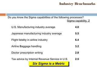 Do you know the Sigma capabilities of the following processes?
U.S. Manufacturing industry average
Japanese manufacturing industry average
Flight fatality in airline industry
Airline Baggage handling
Doctor prescription writing
Tax advice by Internal Revenue Service in U.S.
4.0
5.5
6.4
3.2
2.8
2.5
Sigma capability, Z
Industry Benchmarks
Six Sigma is a MetricSix Sigma is a Metric
 