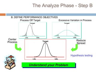 Target
USLLSL
Center
Process
Reduce
Spread
The Analyze Phase - Step B
Process Off Target Excessive Variation in Process
Target
USLLSL
Target
USLLSL
Understand your ProblemUnderstand your Problem
B. DEFINE PERFORMANCE OBJECTIVES
Hypothesis testing
 